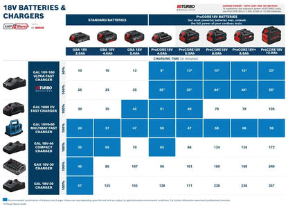 2 batteries ProCORE18V 12.0Ah + GAL 18V-160 Kit de batteries